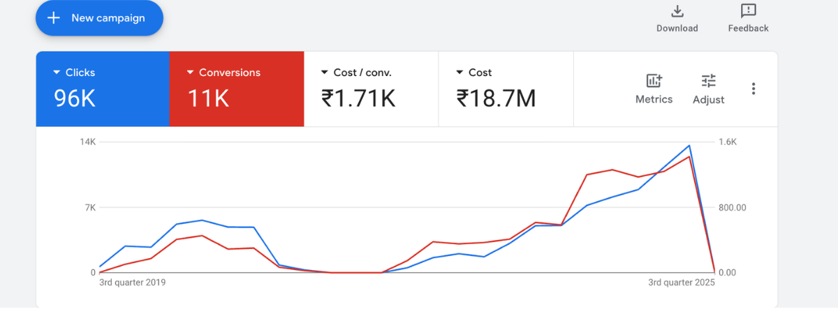 top google ads agency in delhi