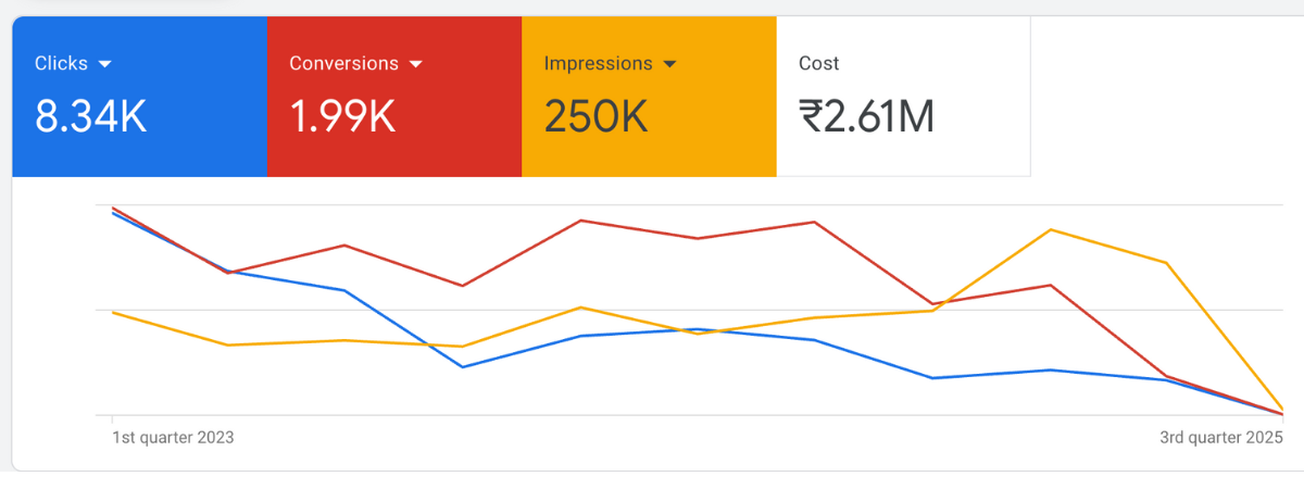 Google Ads Agency Noida